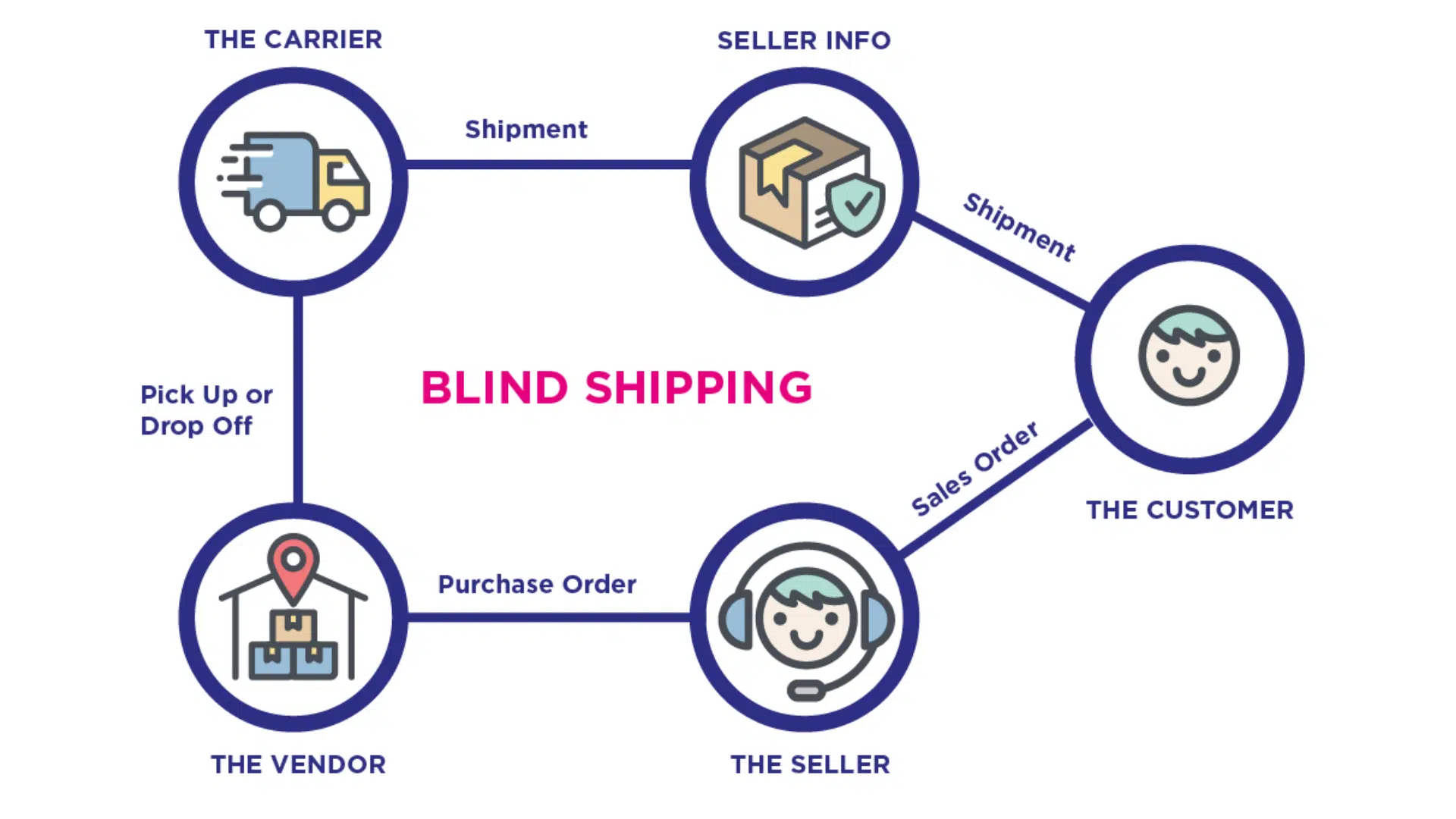 Blind Shipping