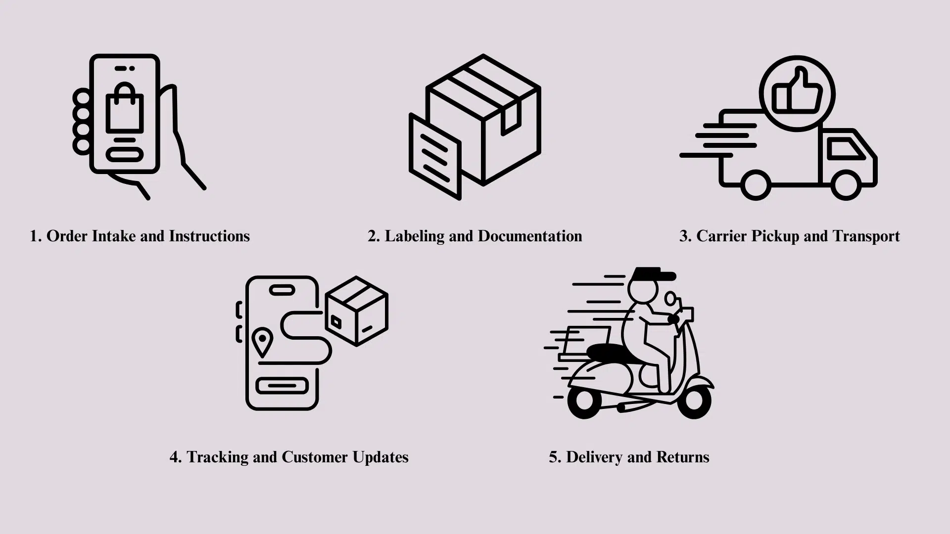 Step-by-Step Workflow of Blind Shipping