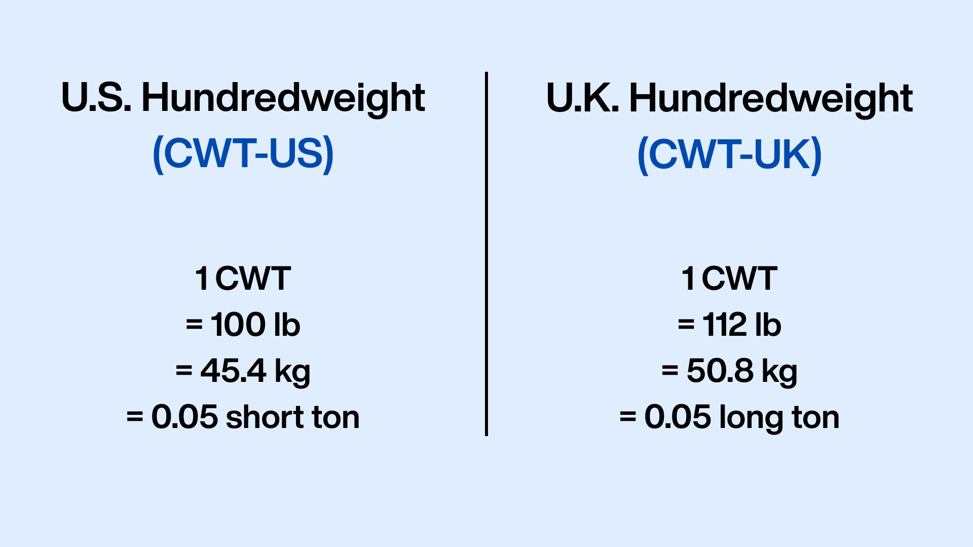 cwt conversion guide