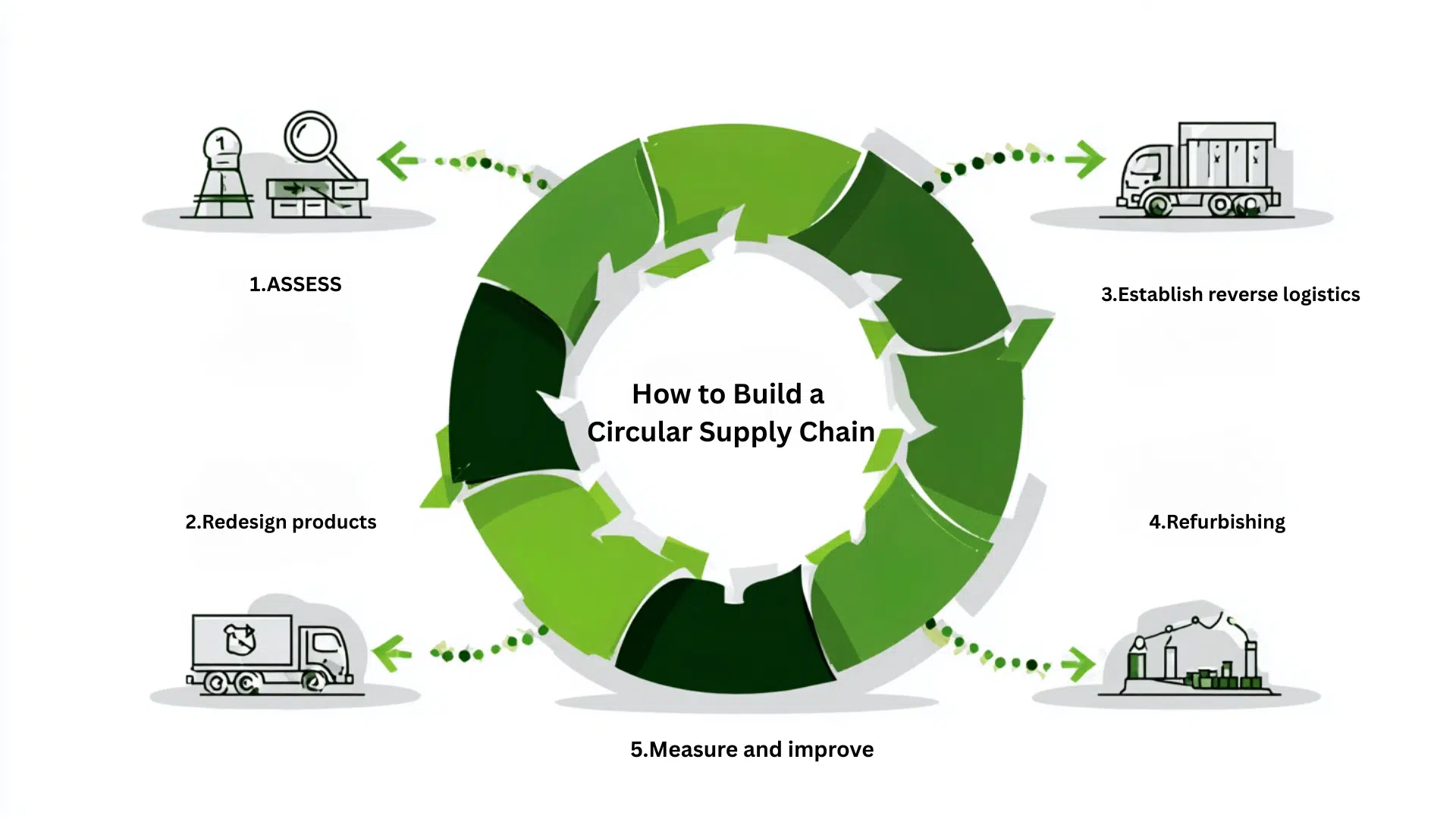 how-to-build-a--circular-supply-chain