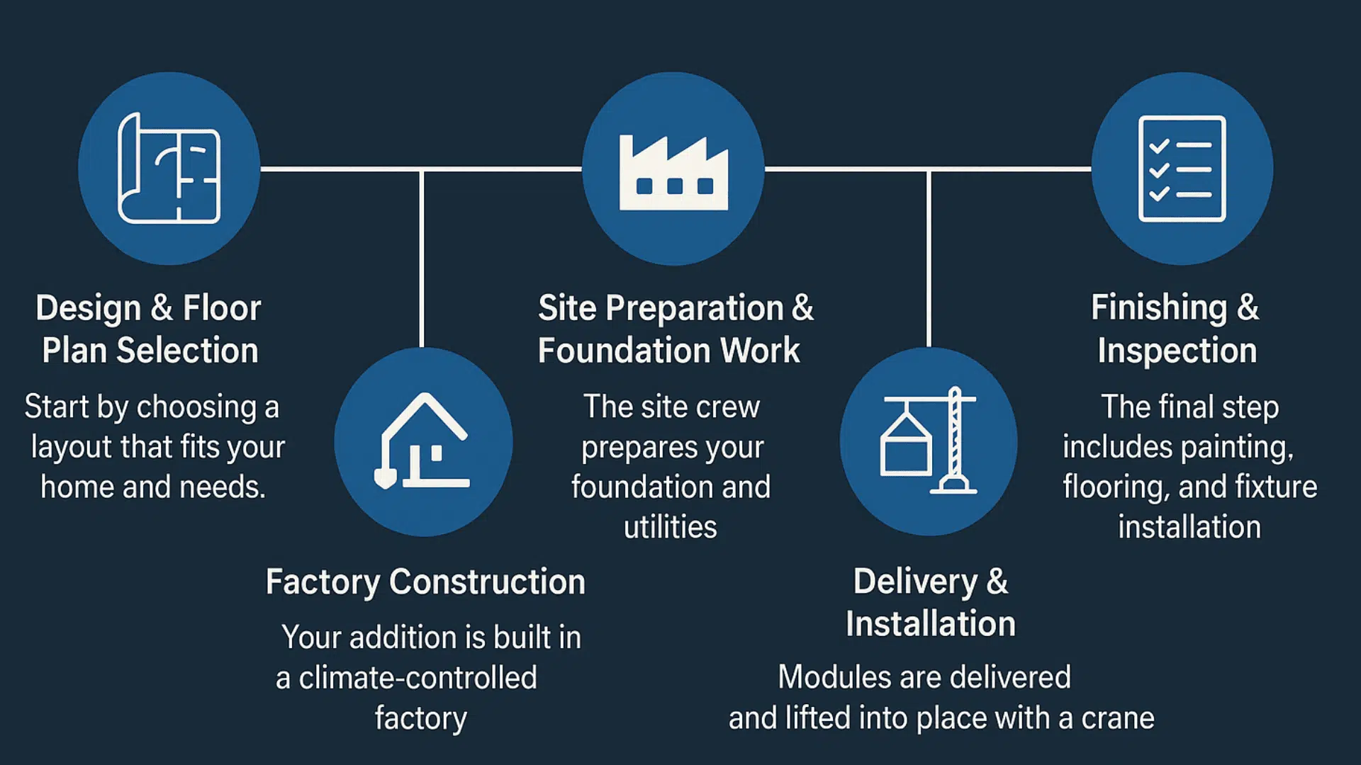 how the modular addition process works