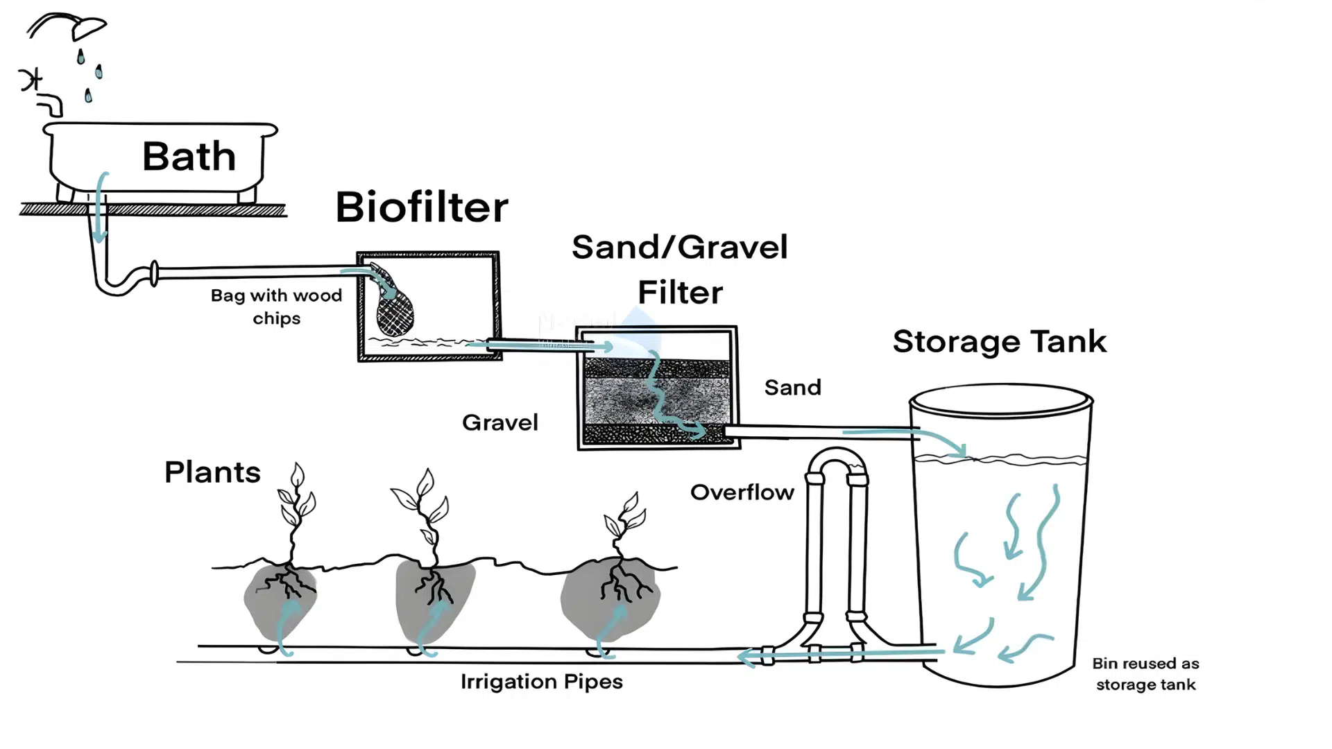 how to build a diy grey water system