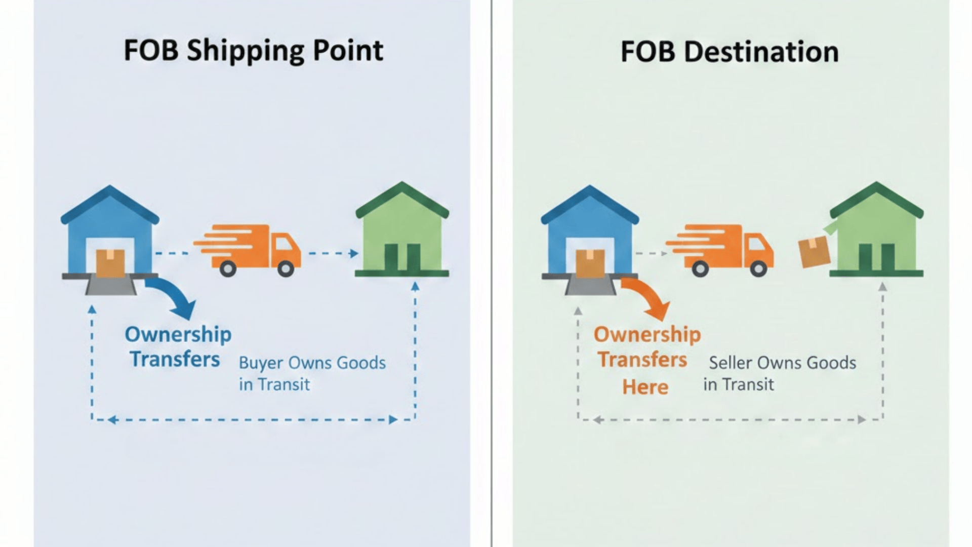 fob shipping point vs fob destination