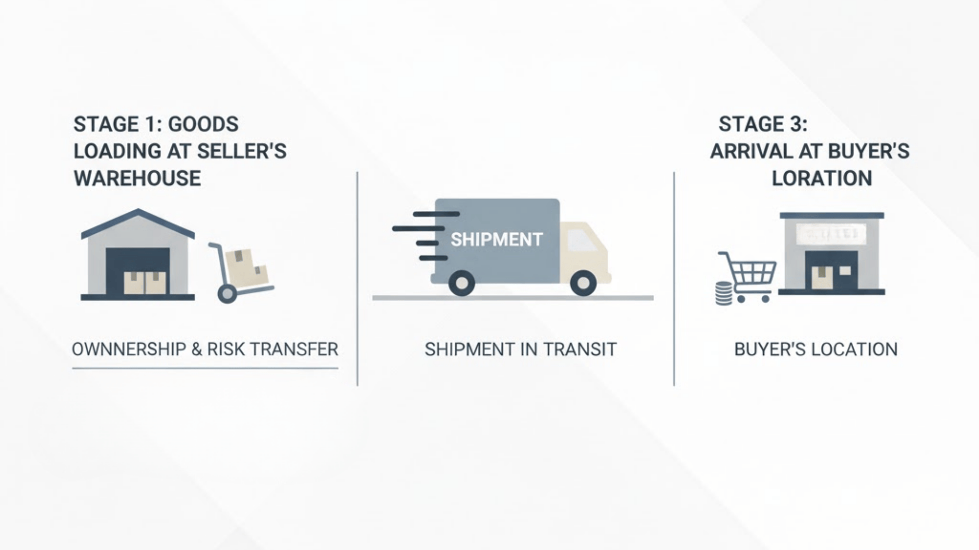 how fob shipping point works in real situations