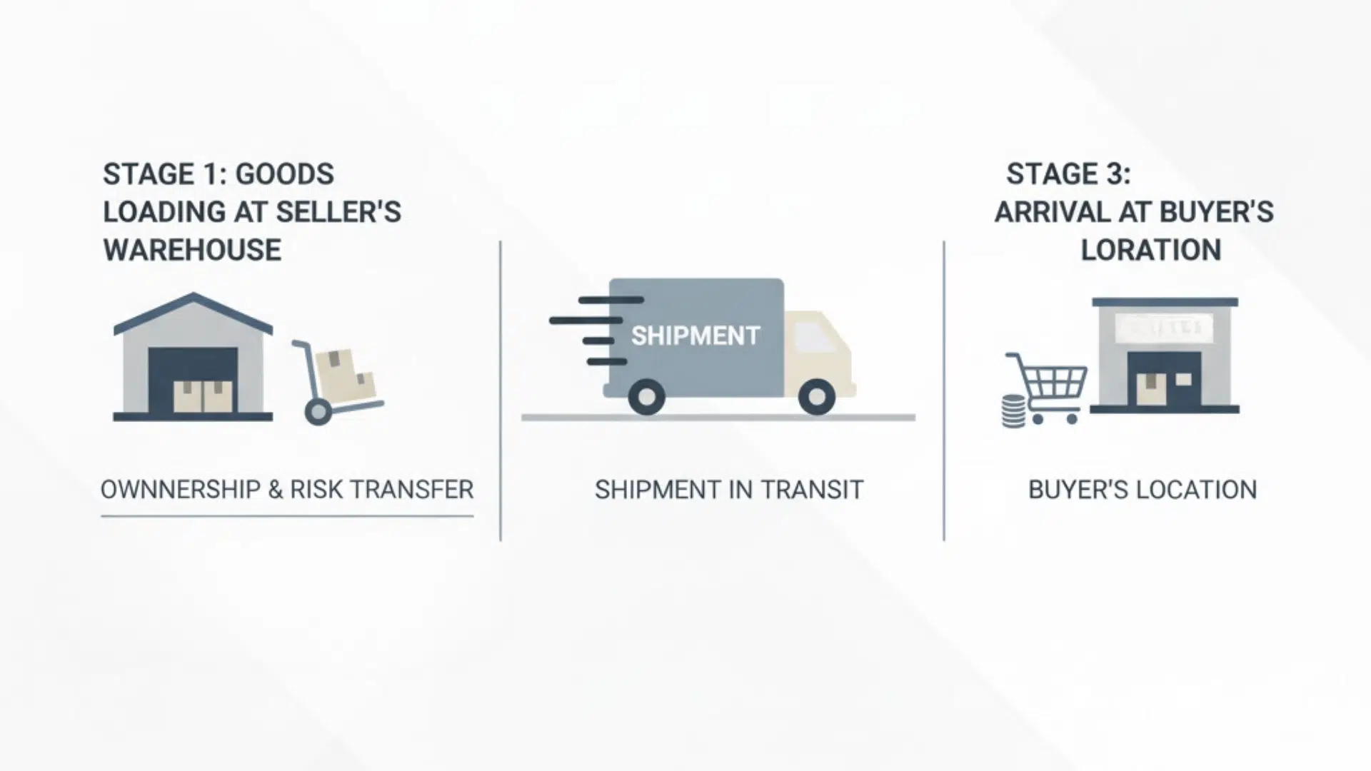 how fob shipping point works in real situations