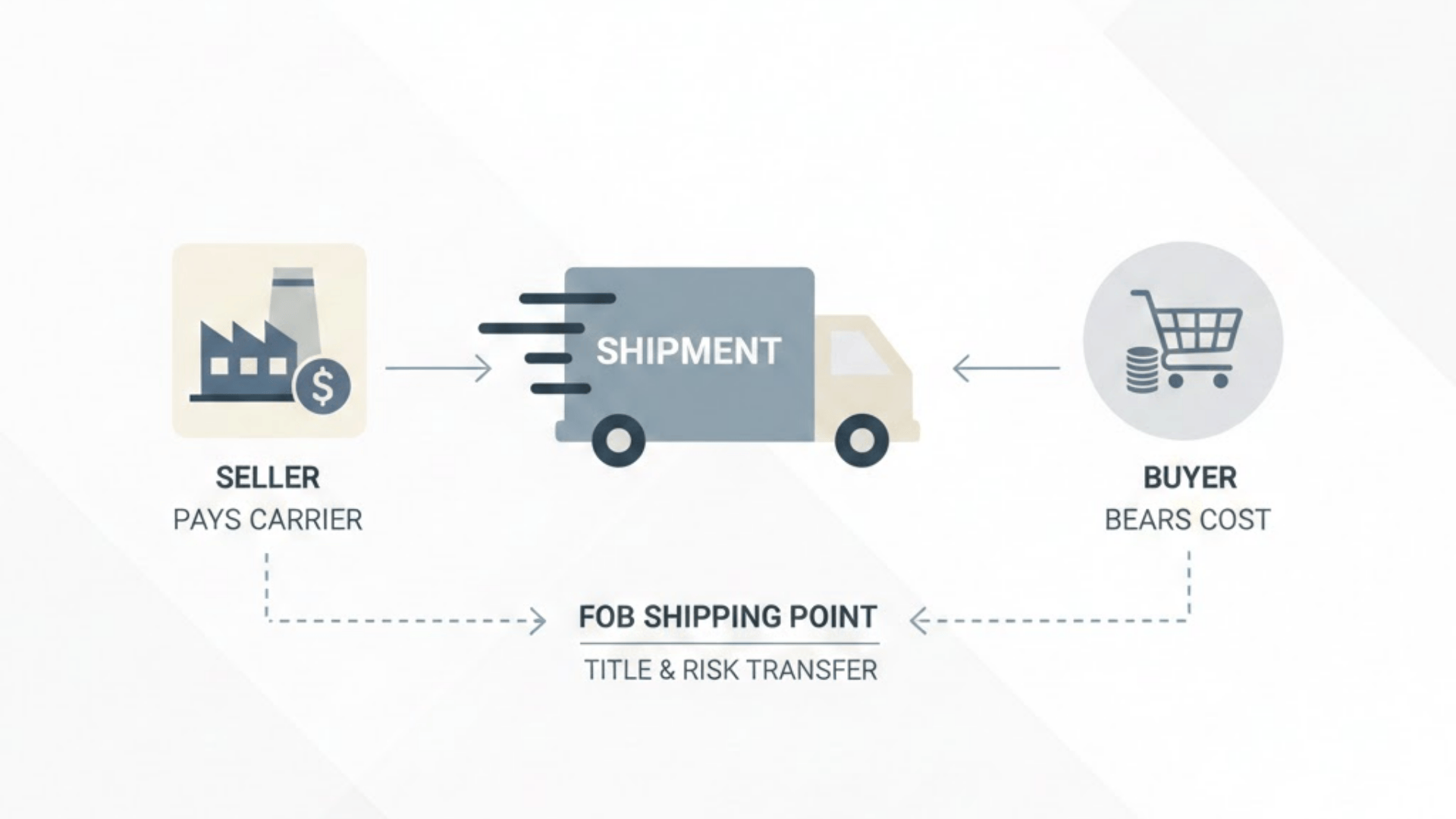 who pays shipping and who bears the cost