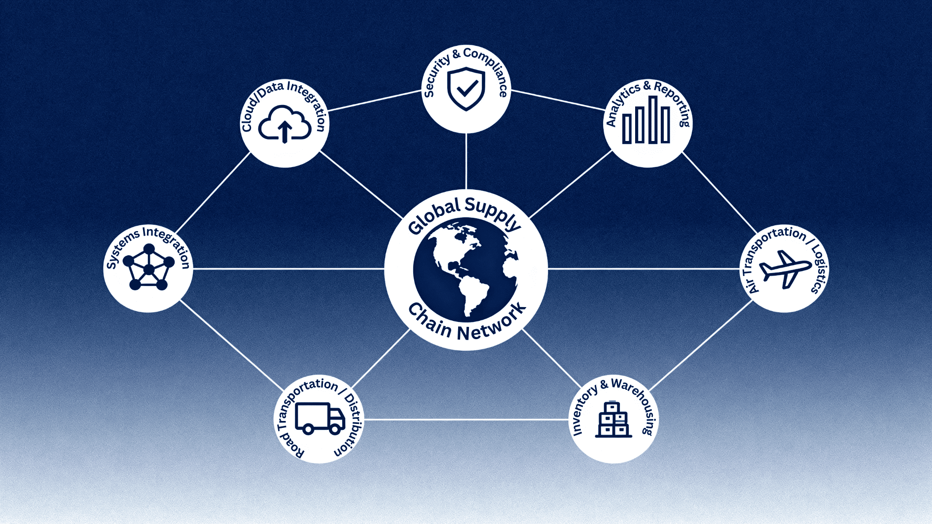 global supply chain network illustration with connected icons for logistics, cloud, security, transport, and data around central globe (1)