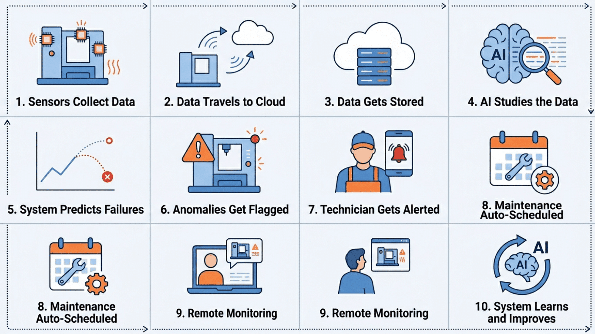industrial iot workflow showing sensors, cloud storage, ai analysis, alerts, maintenance and system improvement steps