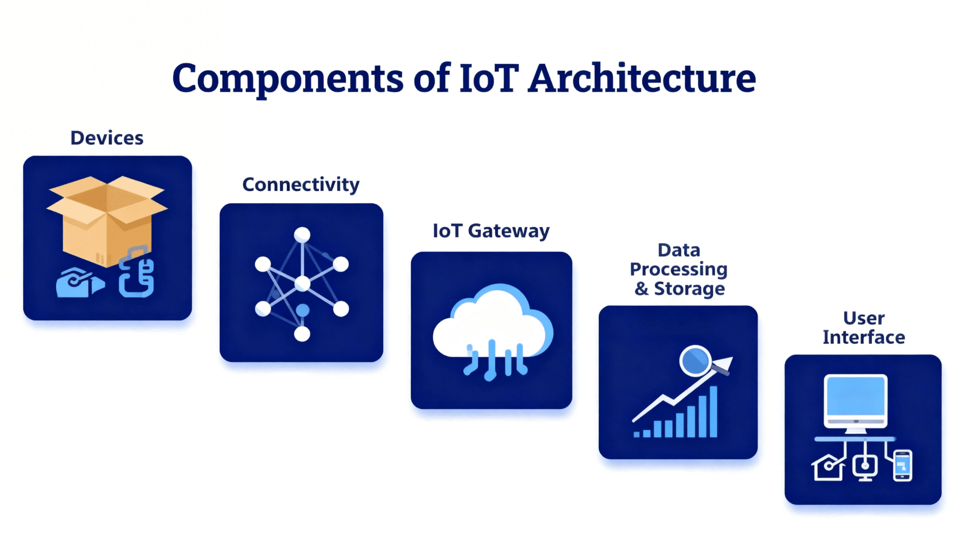 iot architecture diagram showing devices connectivity gateway data processing storage and user interface in structured visual layout