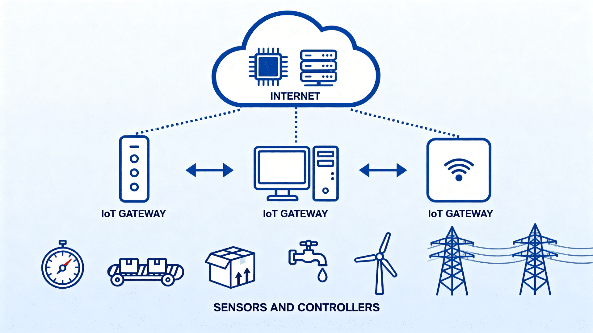 iot hvac system diagram showing internet cloud gateways sensors controllers and connected devices with data flow arrows