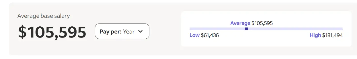 Salary comparison bar graph with average, low, and high salary figures displayed