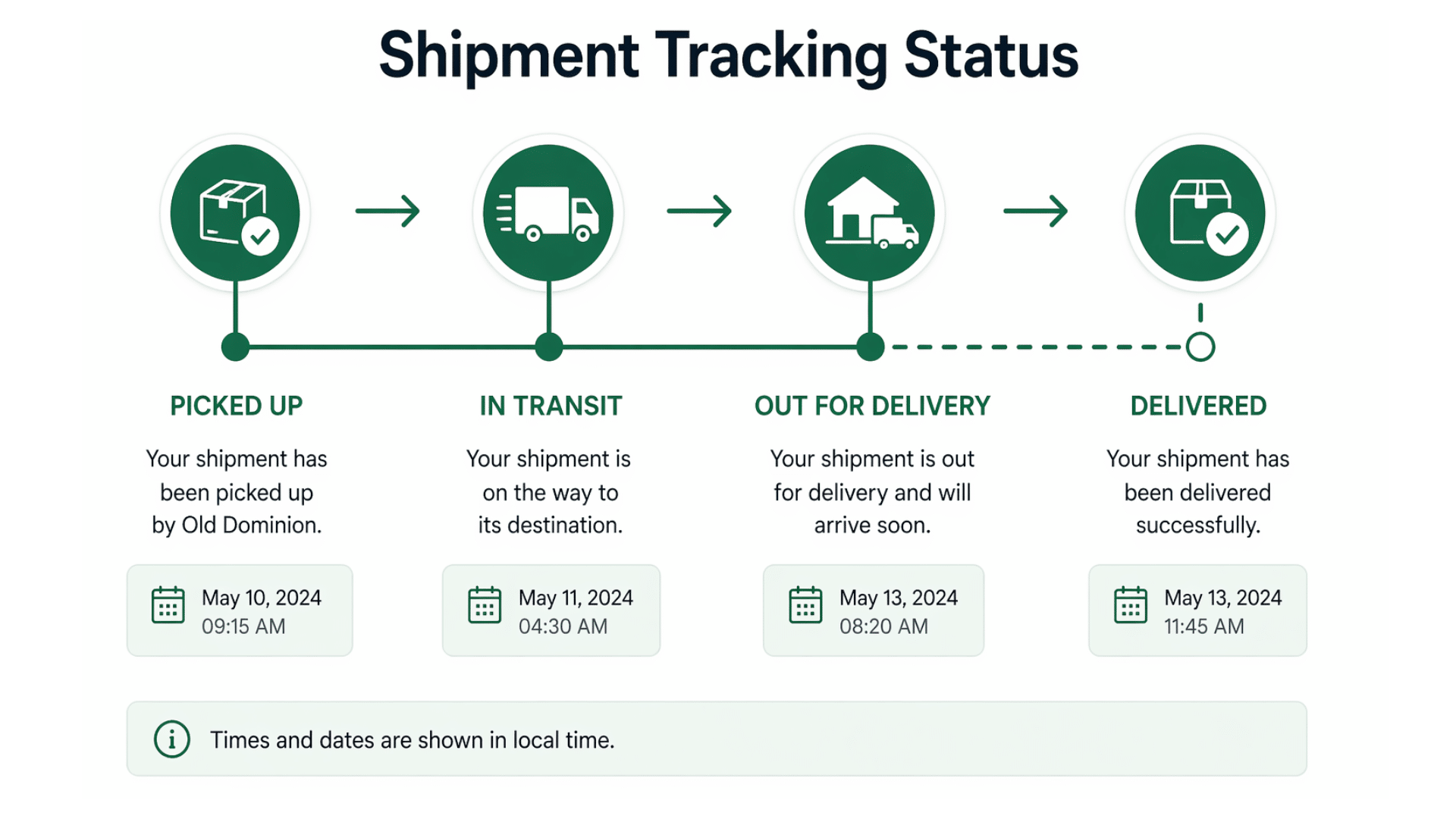 timeline infographic showing shipment stages like picked up in transit out for delivery delivered, icons and arrows, simple flat design