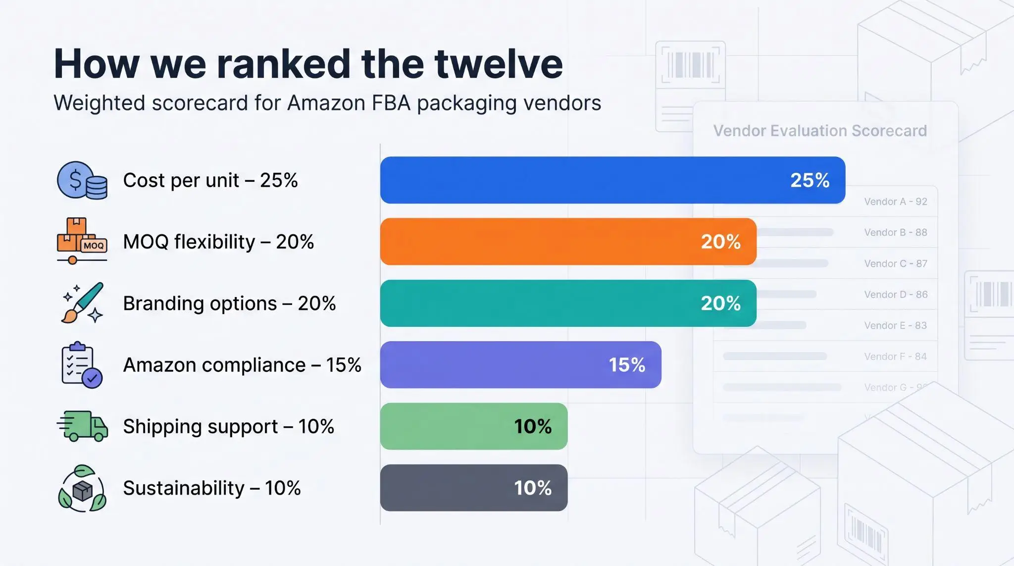 Bar chart displaying weighted scorecard criteria for Amazon FBA packaging vendors