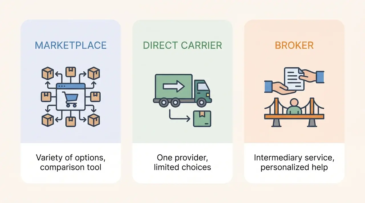 Flat diagram comparing marketplace, direct carrier, and broker options for heavy equipment transport