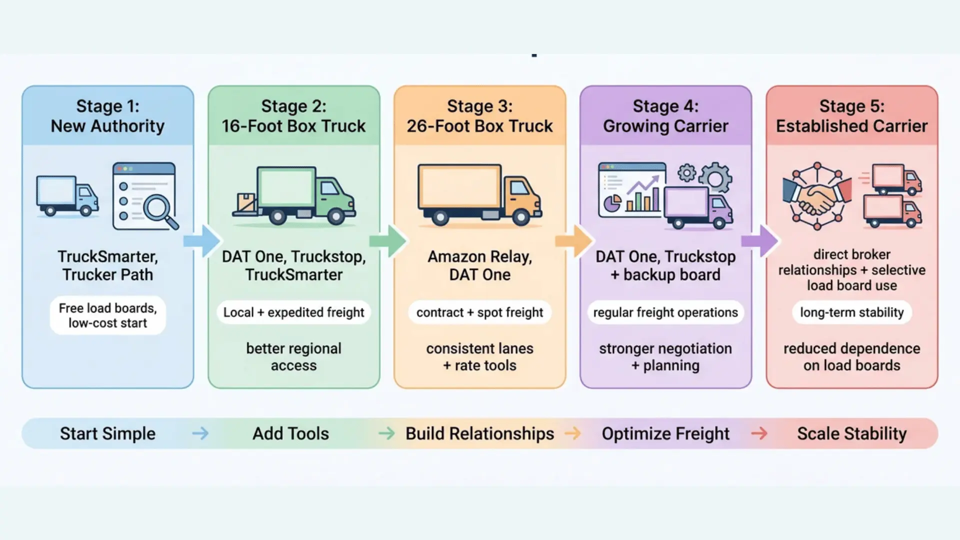 Five-stage box truck carrier growth roadmap from new authority to established carrier with recommended load board platforms.