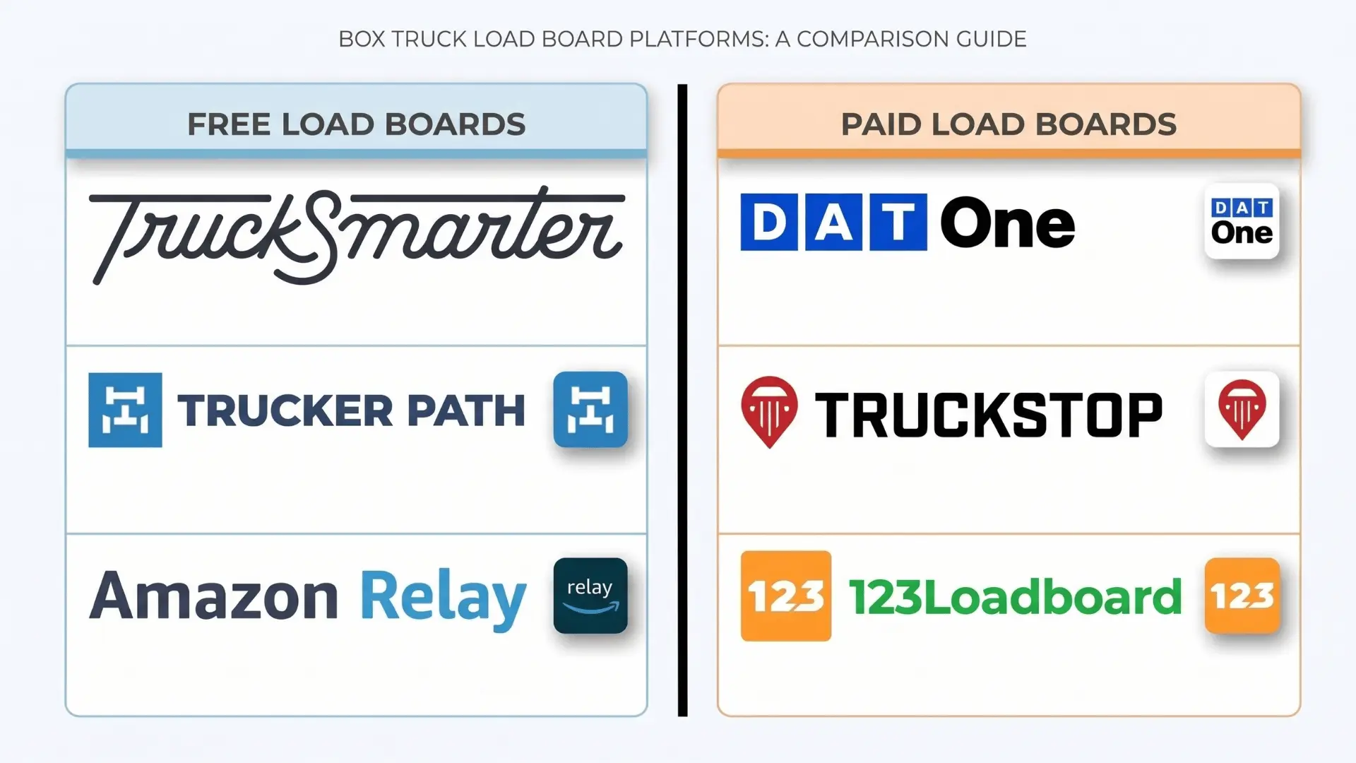 Comparison of free and paid box truck load boards, including TruckSmarter, DAT One, Truckstop, Amazon Relay, and more.