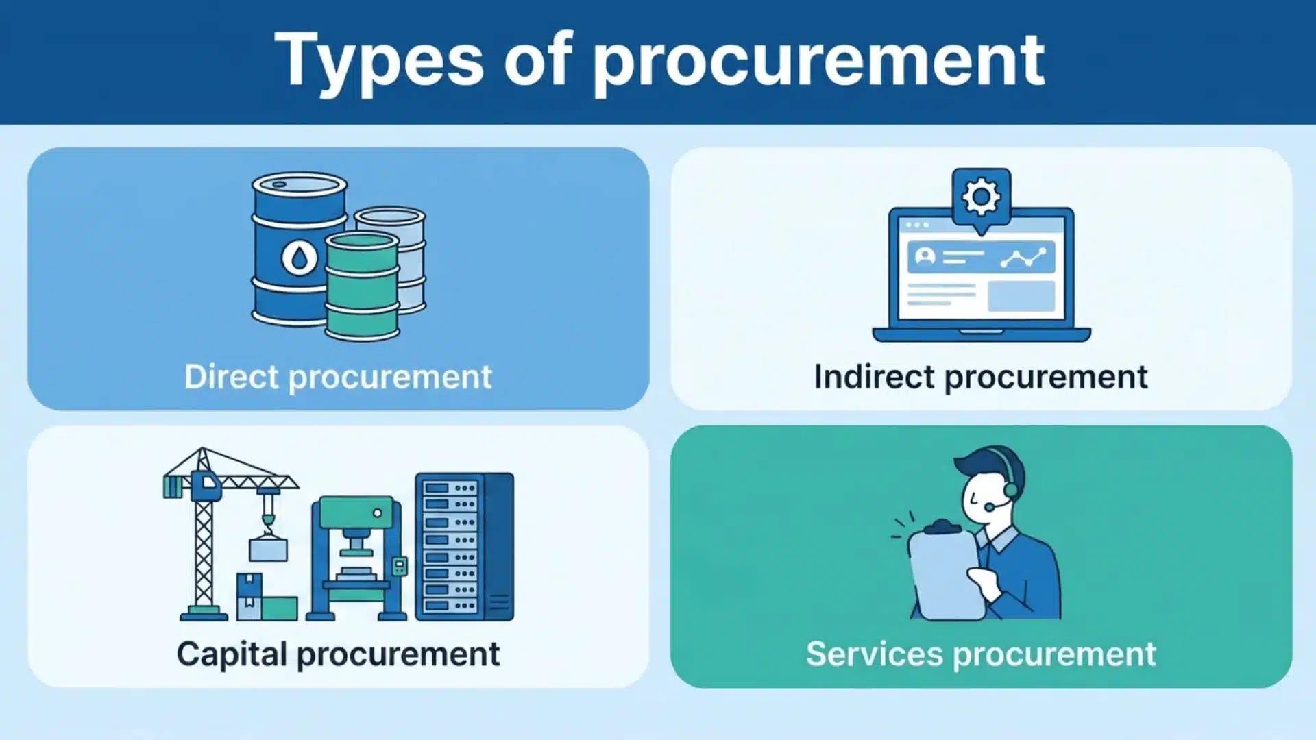 Diagram showing four procurement types: direct, indirect, capital, and services procurement.