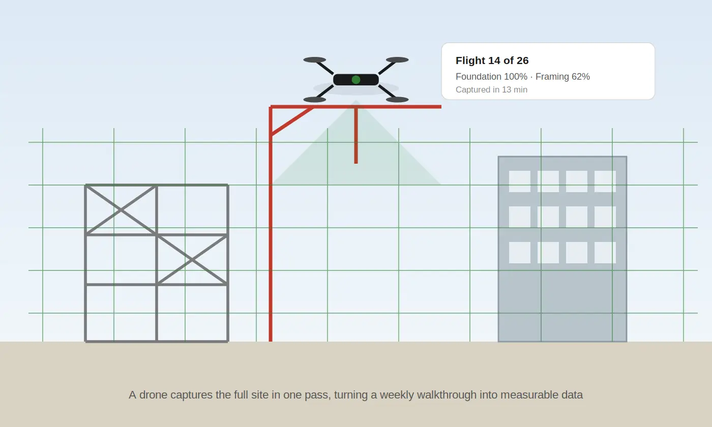 Diagram of drone surveying construction site with grid overlay and progress data