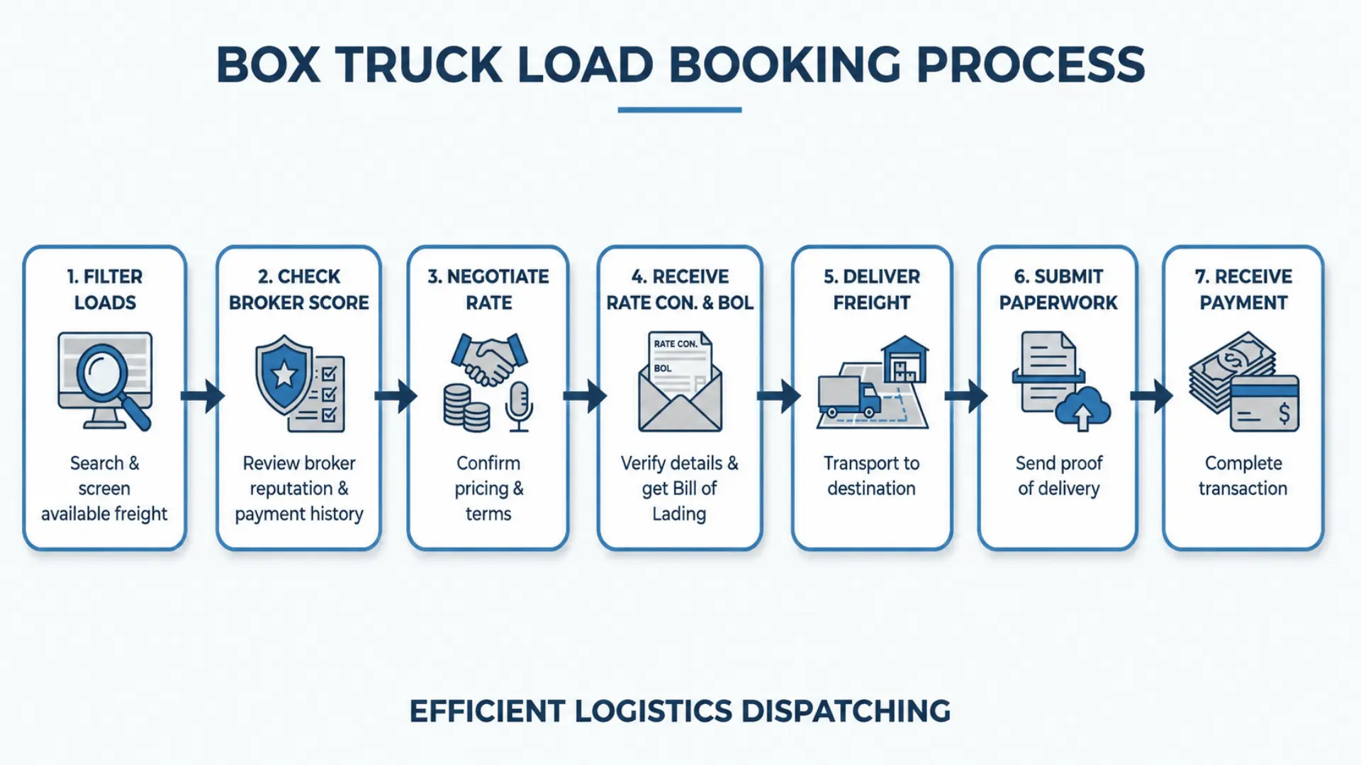 Box truck load booking process infographic showing seven steps from filtering loads and broker checks to delivery, paperwork, and payment.