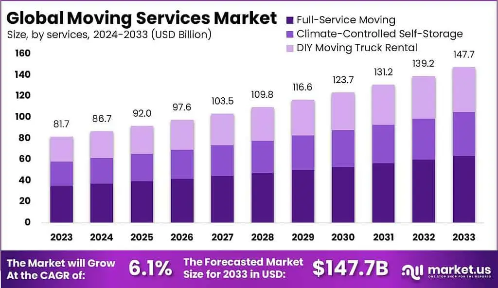 Bar chart showing market growth of moving services from 2023 to 2033 with three segments