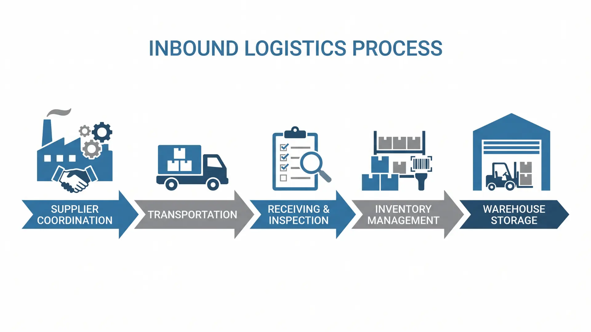 Minimalist infographic showing supplier coordination, transportation, receiving, inventory, and storage in inbound logistics.
