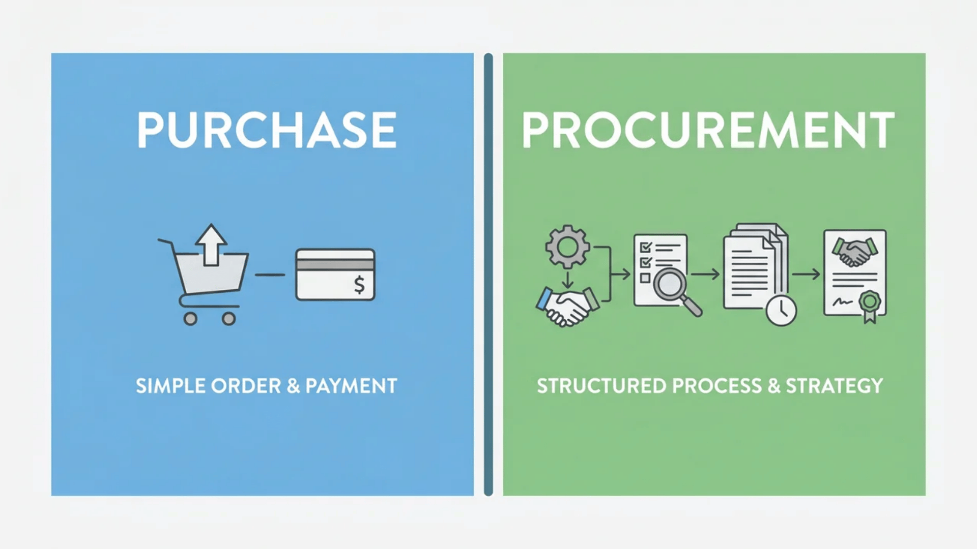 Split graphic: purchase on left, procurement system on right, simple vs structured process comparison