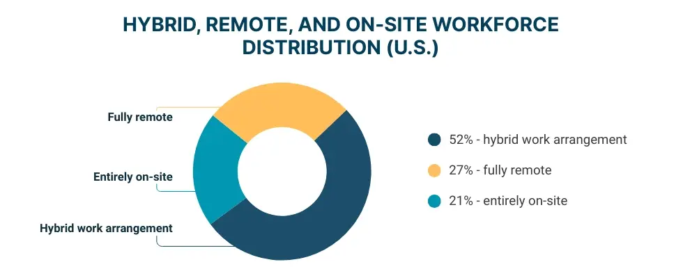 Doughnut chart illustrating hybrid, remote, and on-site workforce distribution percentages in the U.S.