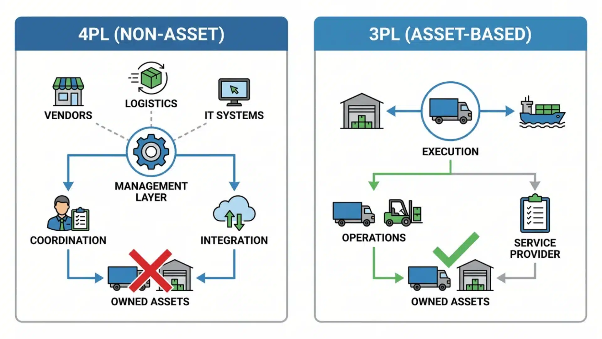 Comparison diagram showing 4PL manages vendors without assets, 3PL owns assets and executes logistics