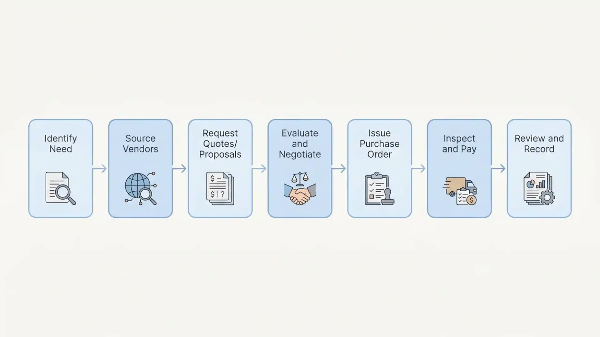 Seven step procurement flowchart: need, vendors, quotes, evaluation, PO, payment, review