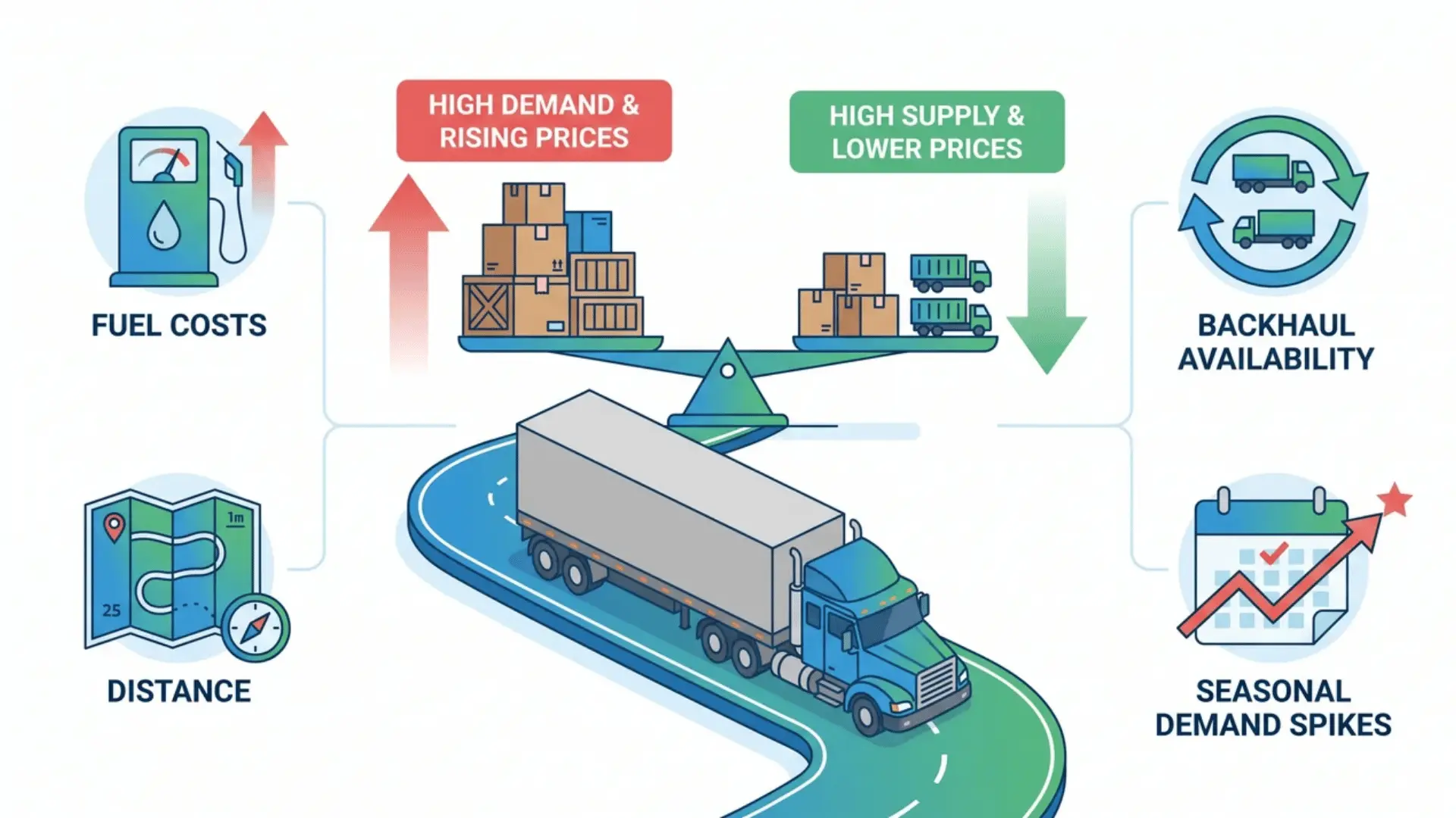 Flat vector infographic showing why FTL prices change, with truck, supply and demand scale, fuel, distance, and seasonal factors