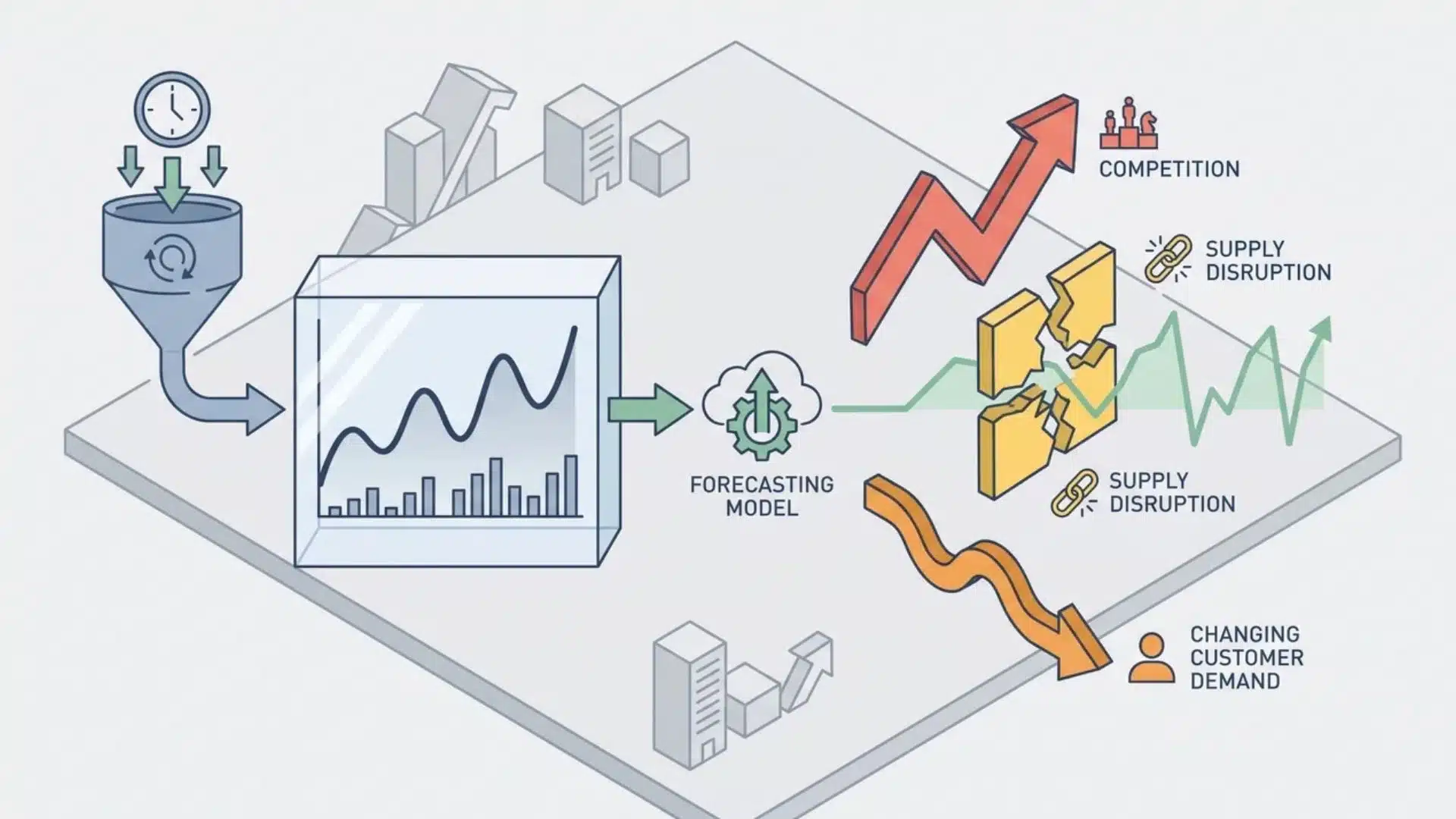 Demand forecast affected by changing customer behavior, competition, and supply conditions