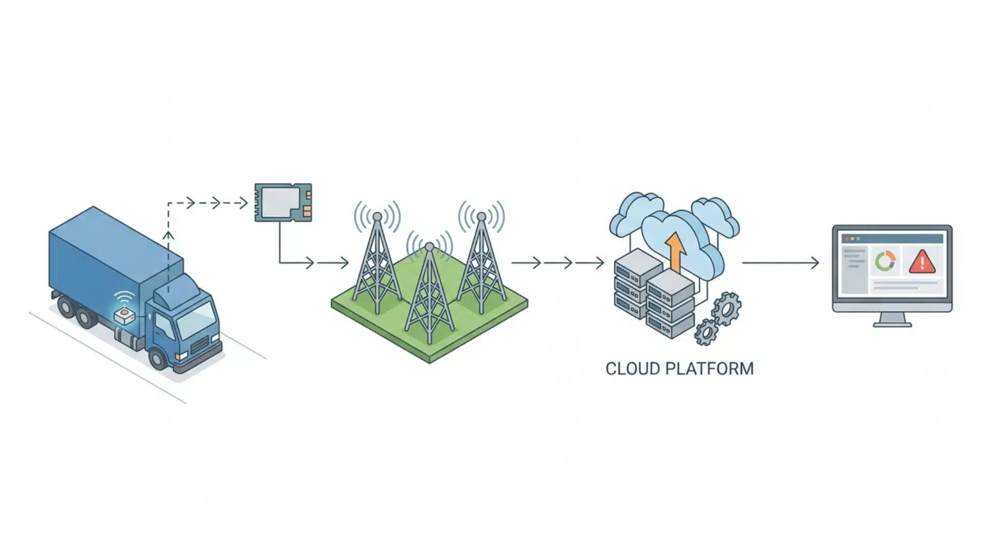 sensor sends vehicle data through network towers to cloud system generating fleet alert