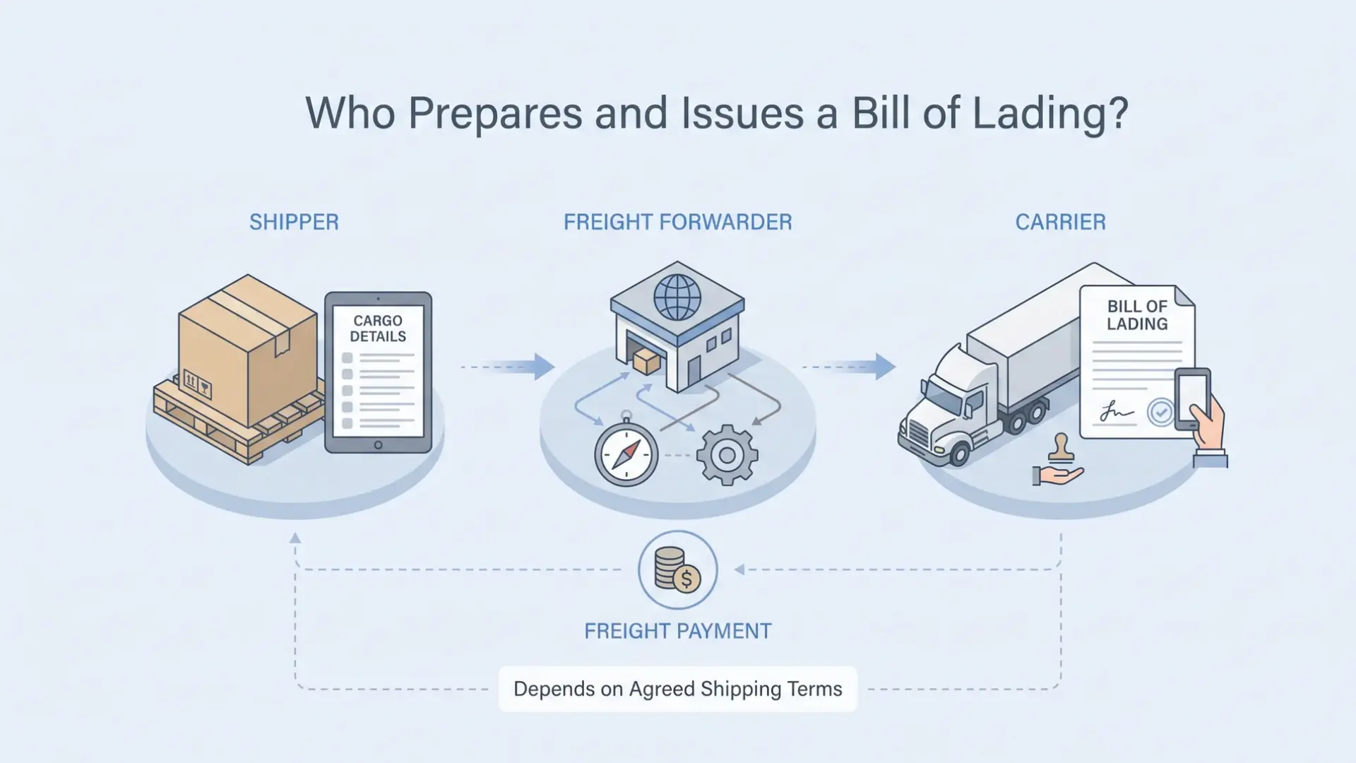 Illustration showing how shippers, freight forwarders, and carriers handle a bill of lading