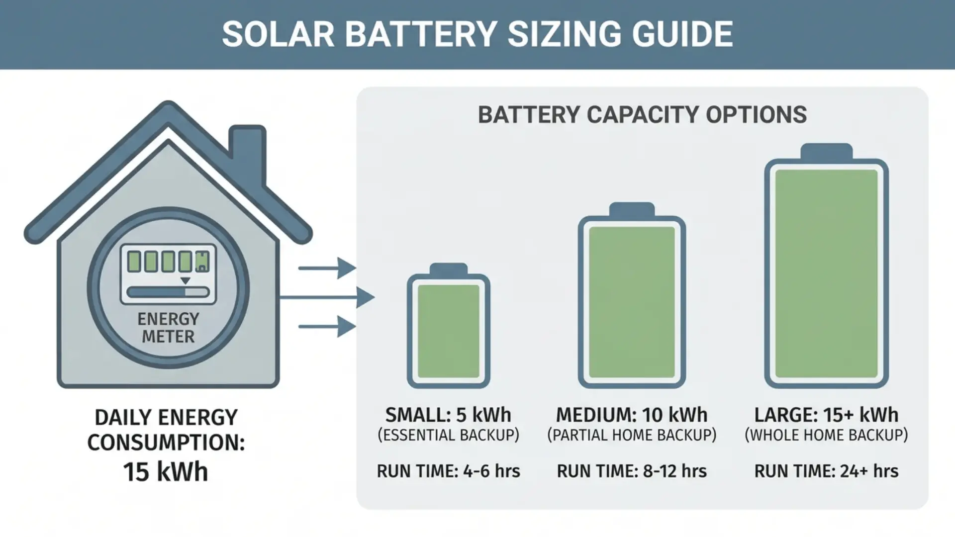 Illustration showing how to size the solar battery based on home energy consumption and capacity requirements.