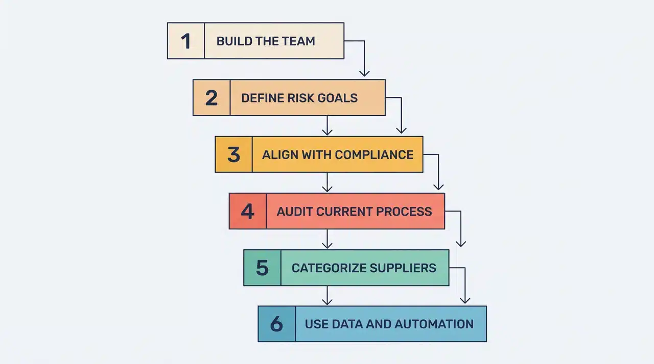 Infographic of six numbered steps for building a supplier risk management process