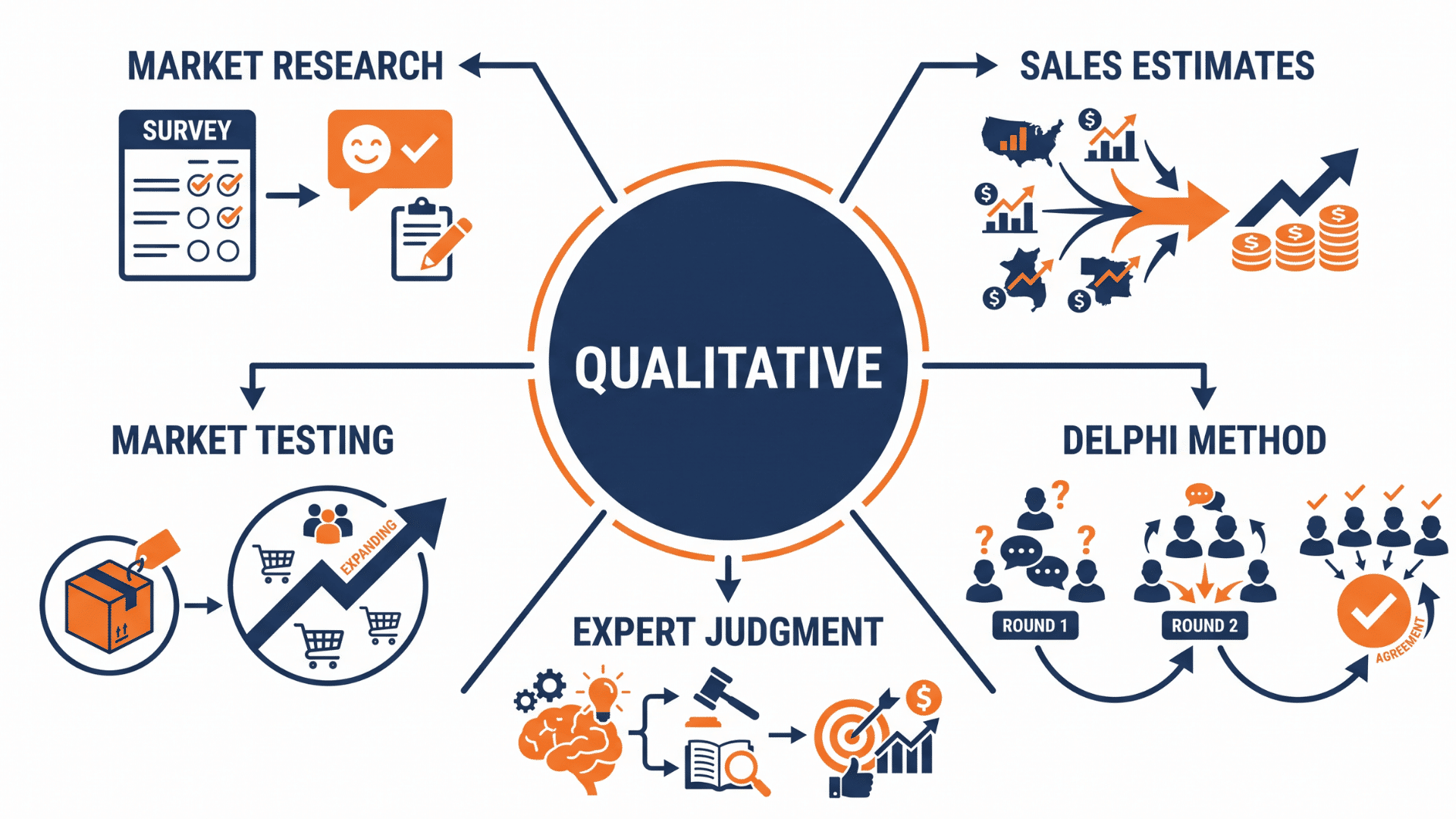 Qualitative forecasting infographic showing five judgment-based methods around surveys, expert input, and market testing.