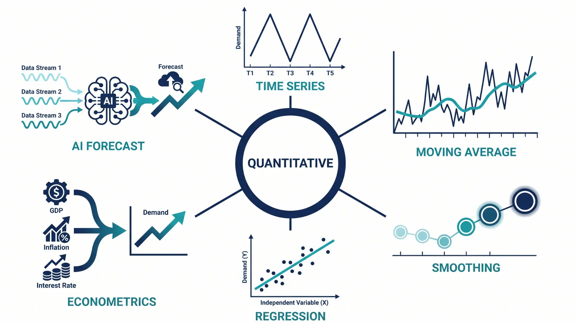 Quantitative forecasting infographic showing six data-based methods around sales charts and numerical analysis.