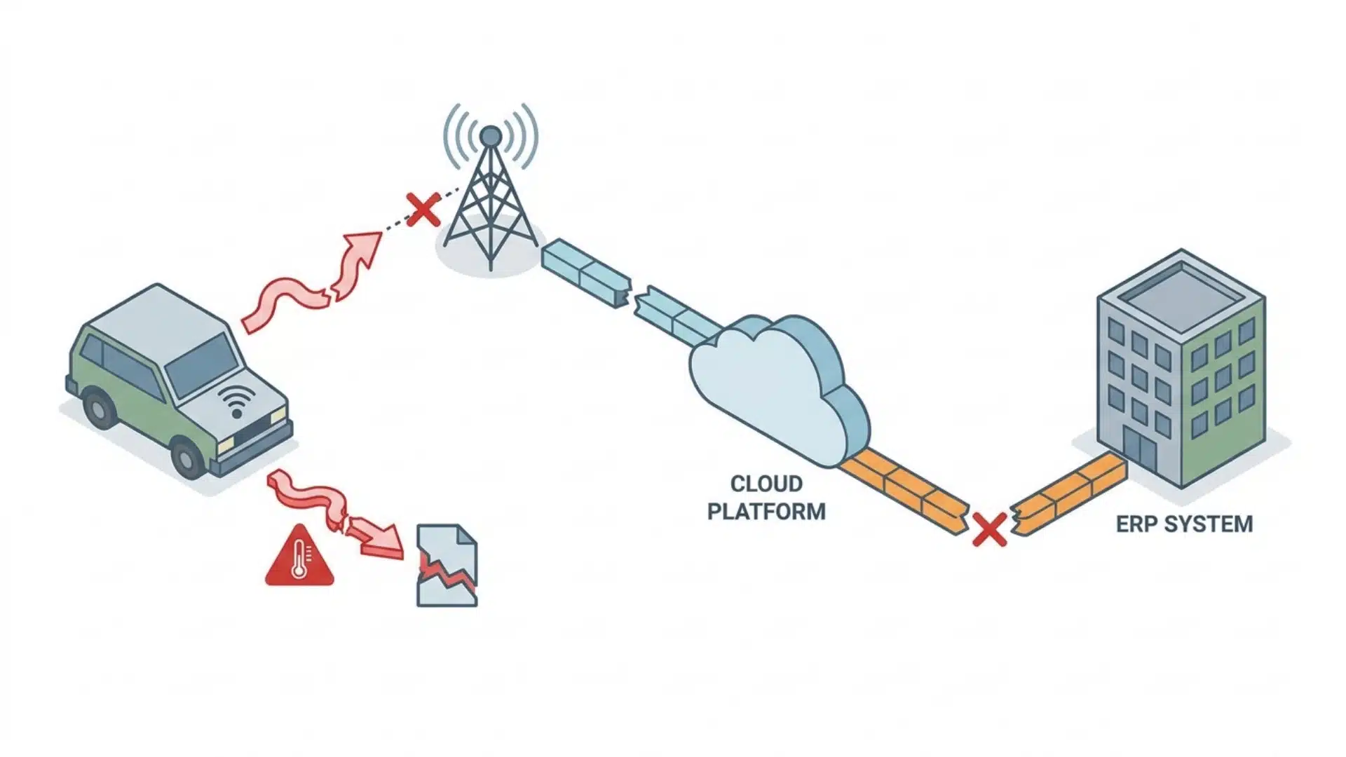 fleet data pipeline broken at signal, integration, and sensor points between vehicle and cloud system
