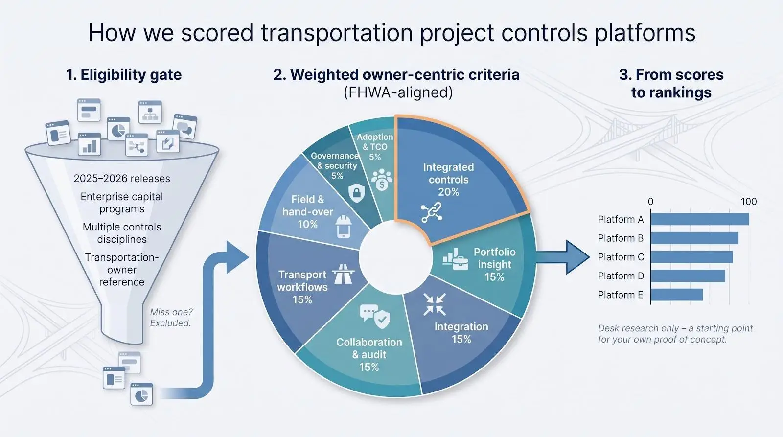 Funnel and pie chart displaying transportation project evaluation criteria and rankings