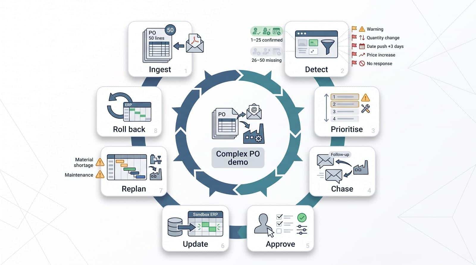 Flowchart diagram depicting complex purchase order workflow steps with icons and arrows