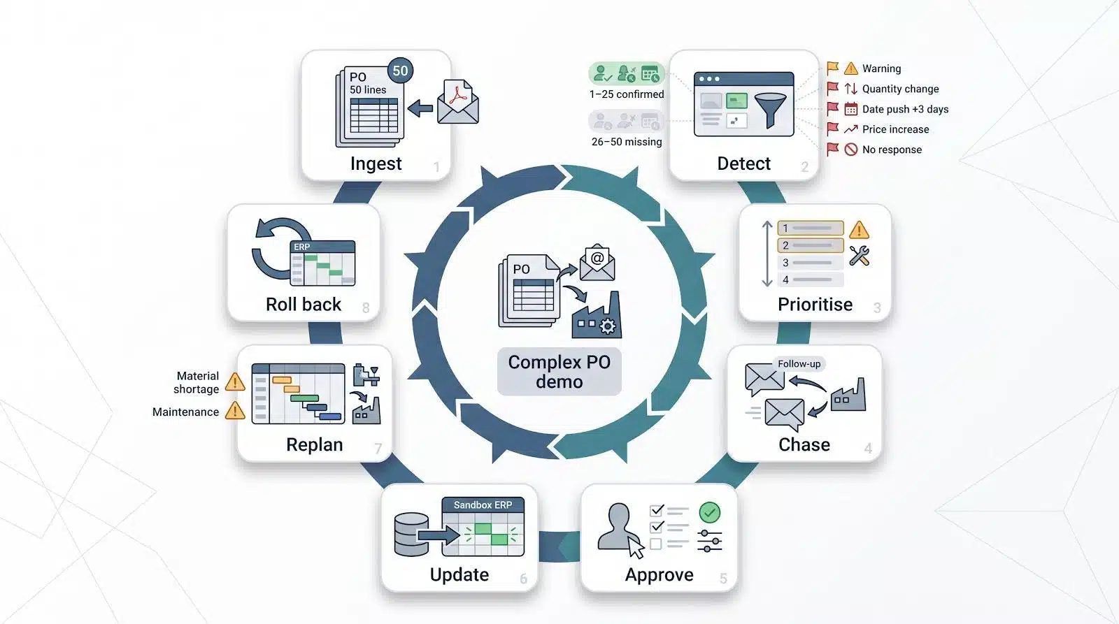 Flowchart diagram depicting complex purchase order workflow steps with icons and arrows