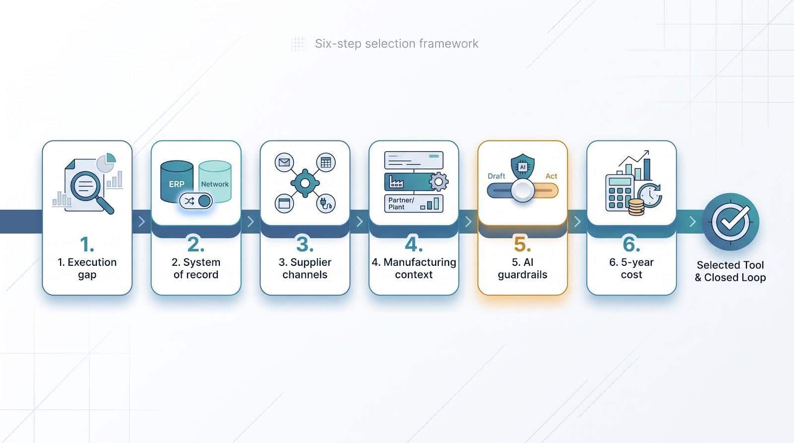 Flowchart with six steps of business strategy selection process in a modern infographic design