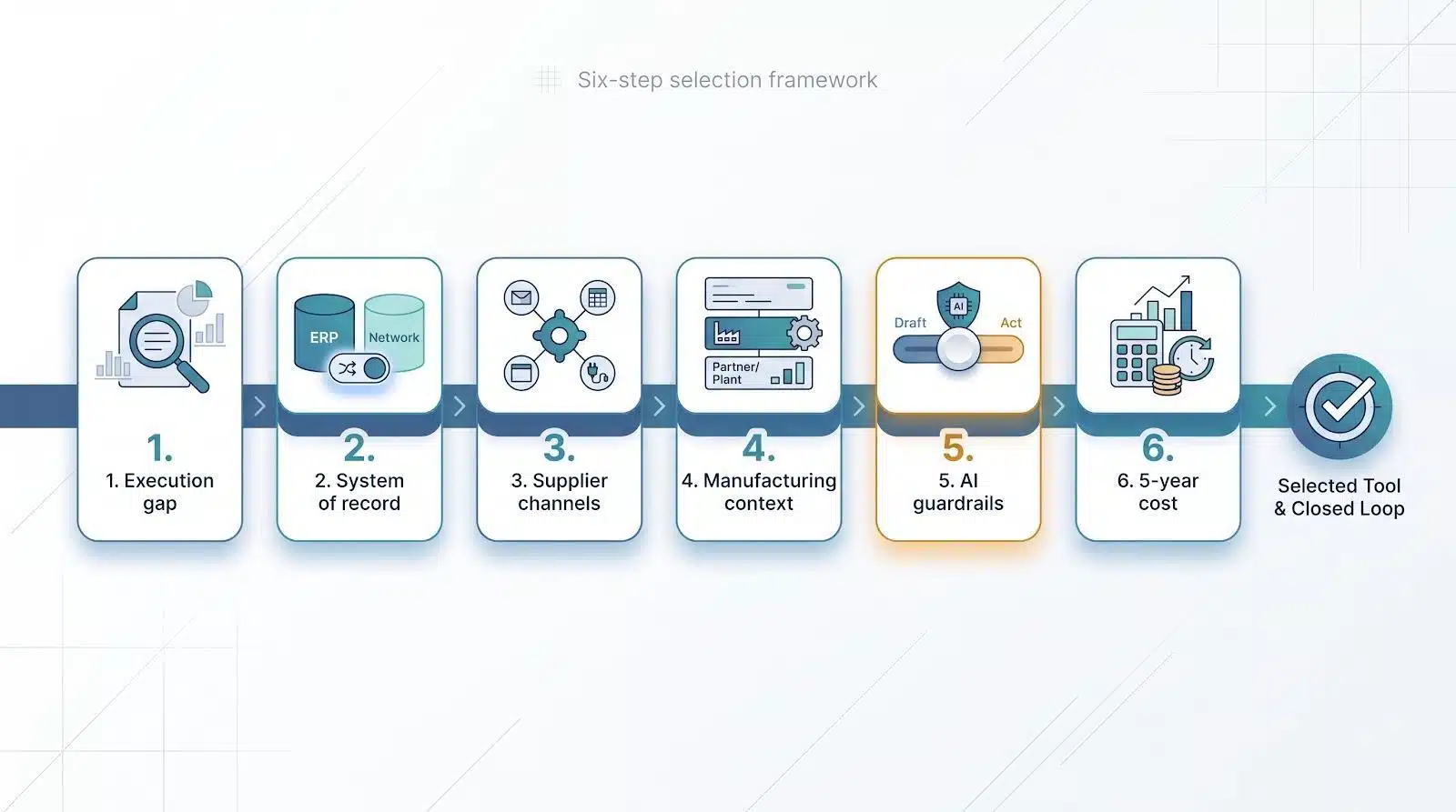 Flowchart with six steps of business strategy selection process in a modern infographic design