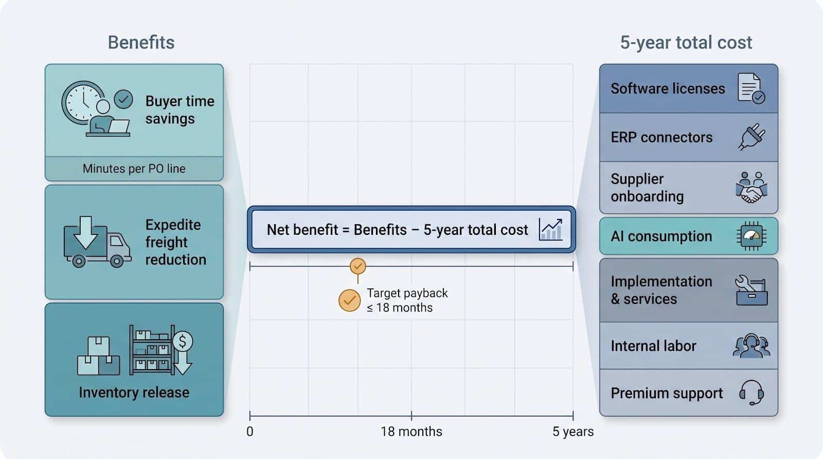 Flowchart illustrating benefits and costs of a five-year plan with target payback under 18 months