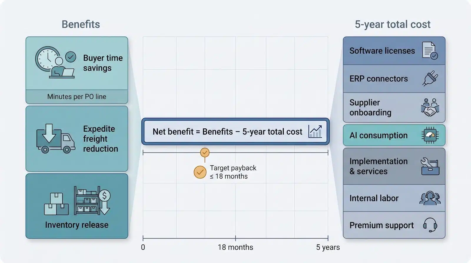 Flowchart illustrating benefits and costs of a five-year plan with target payback under 18 months