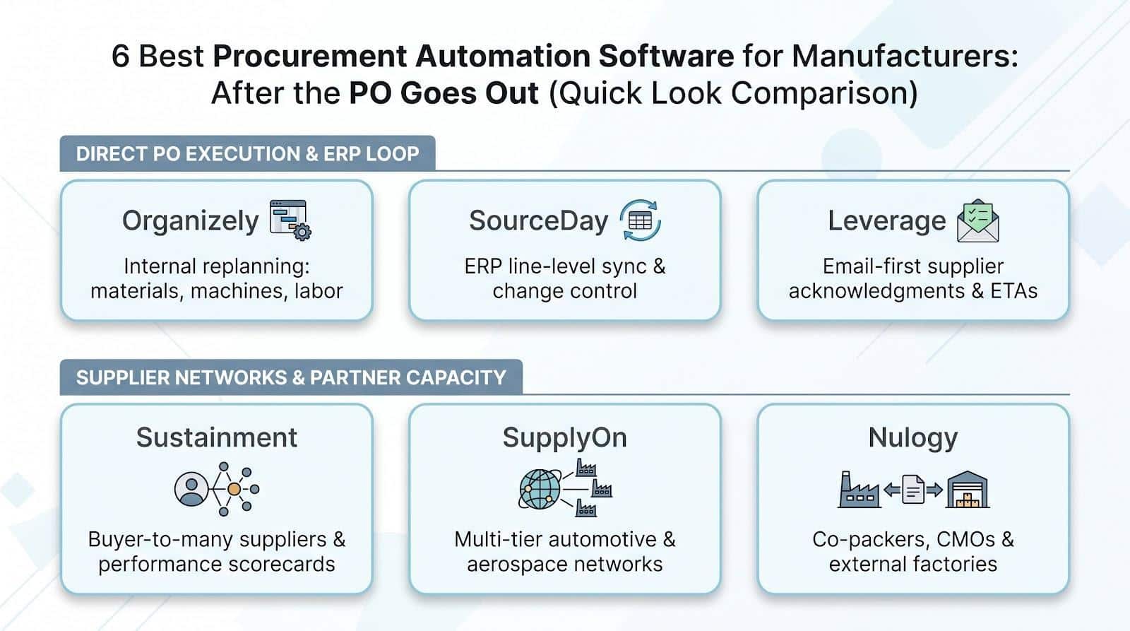 Comparison chart of six procurement automation software options with focus areas and logos