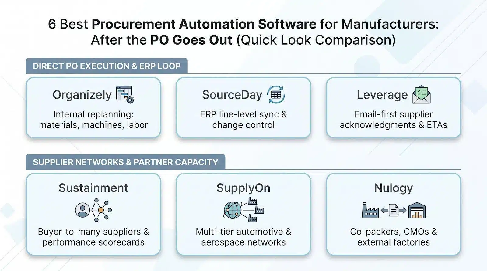 Comparison chart of six procurement automation software options with focus areas and logos